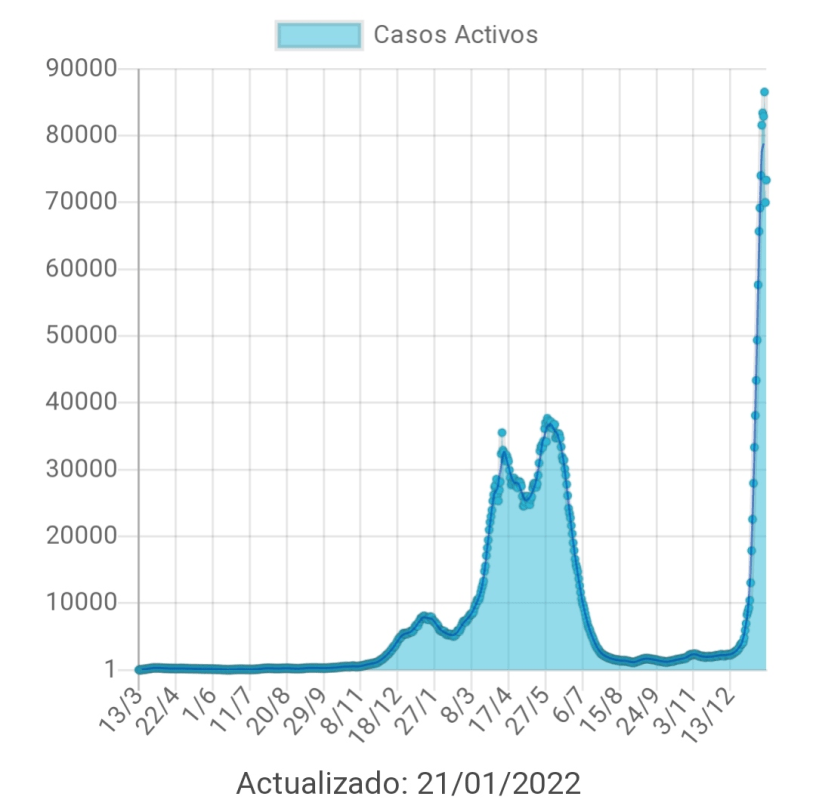 Casos activos de Covid en Uruguay